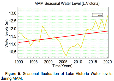 Climatology-Forecasting