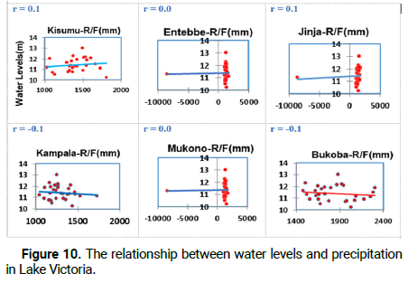 Climatology-Forecasting