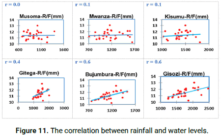 Climatology-Forecasting