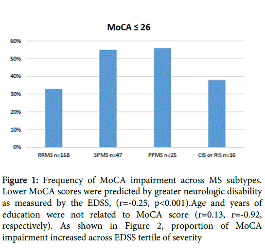 The Montreal Cognitive Assessment (MoCA) in Multiple Sclerosis: R